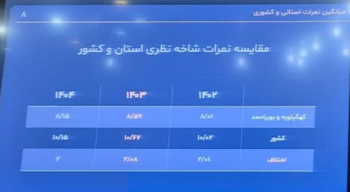 تاجگردون زنگ خطر افت تحصیلی در استان را به صدا درآورد: با یک شکاف عمیق آموزشی مواجهیم تاجگردون زنگ خطر افت تحصیلی در استان را به صدا درآورد: با یک شکاف عمیق آموزشی مواجهیم