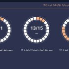 انتقاد تاجگردون از سیاسی‌کاری در حوزه آموزش: افت تحصیلی را به یک مطالبه اجتماعی تبدیل کنیم