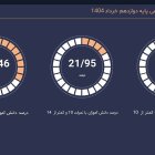 انتقاد تاجگردون از سیاسی‌کاری در حوزه آموزش: افت تحصیلی را به یک مطالبه اجتماعی تبدیل کنیم