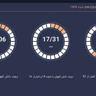 انتقاد تاجگردون از سیاسی‌کاری در حوزه آموزش: افت تحصیلی را به یک مطالبه اجتماعی تبدیل کنیم
