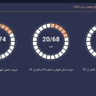 انتقاد تاجگردون از سیاسی‌کاری در حوزه آموزش: افت تحصیلی را به یک مطالبه اجتماعی تبدیل کنیم